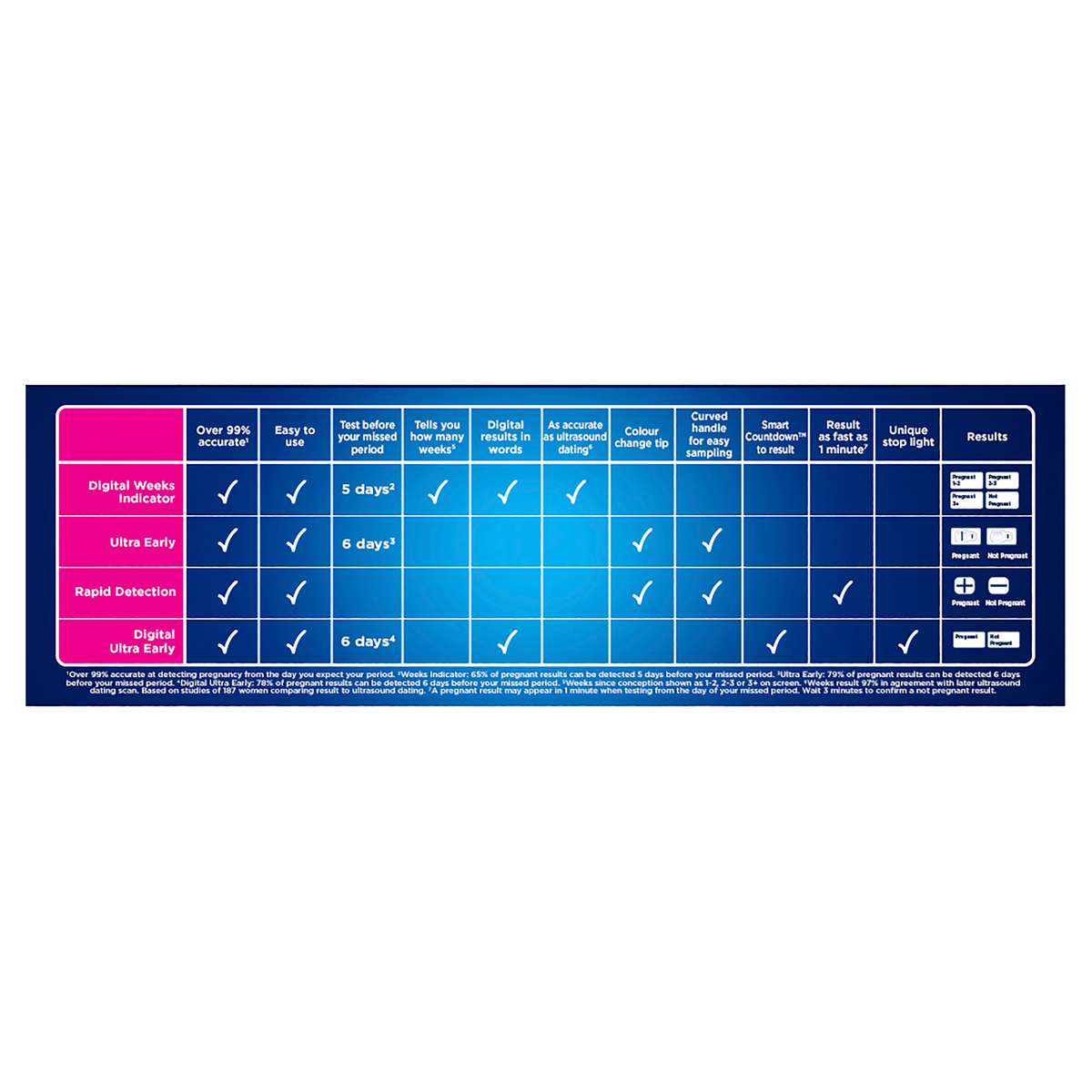 Clearblue Pregnancy Test, Rapid Detection, 5 Tests