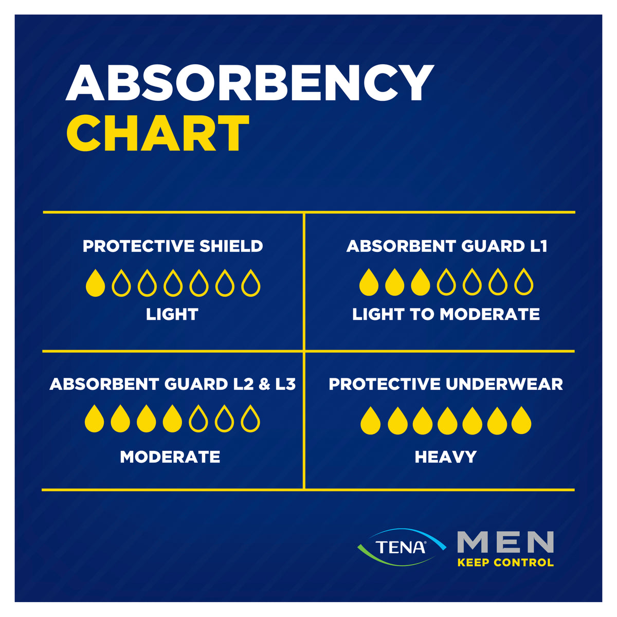 Tena Men Discreet Protection Protective Underwear Level 4 Maxi 8 Pack