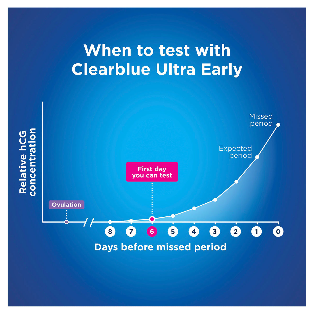 CLEARBLUE Visual Ultra Early 7pk