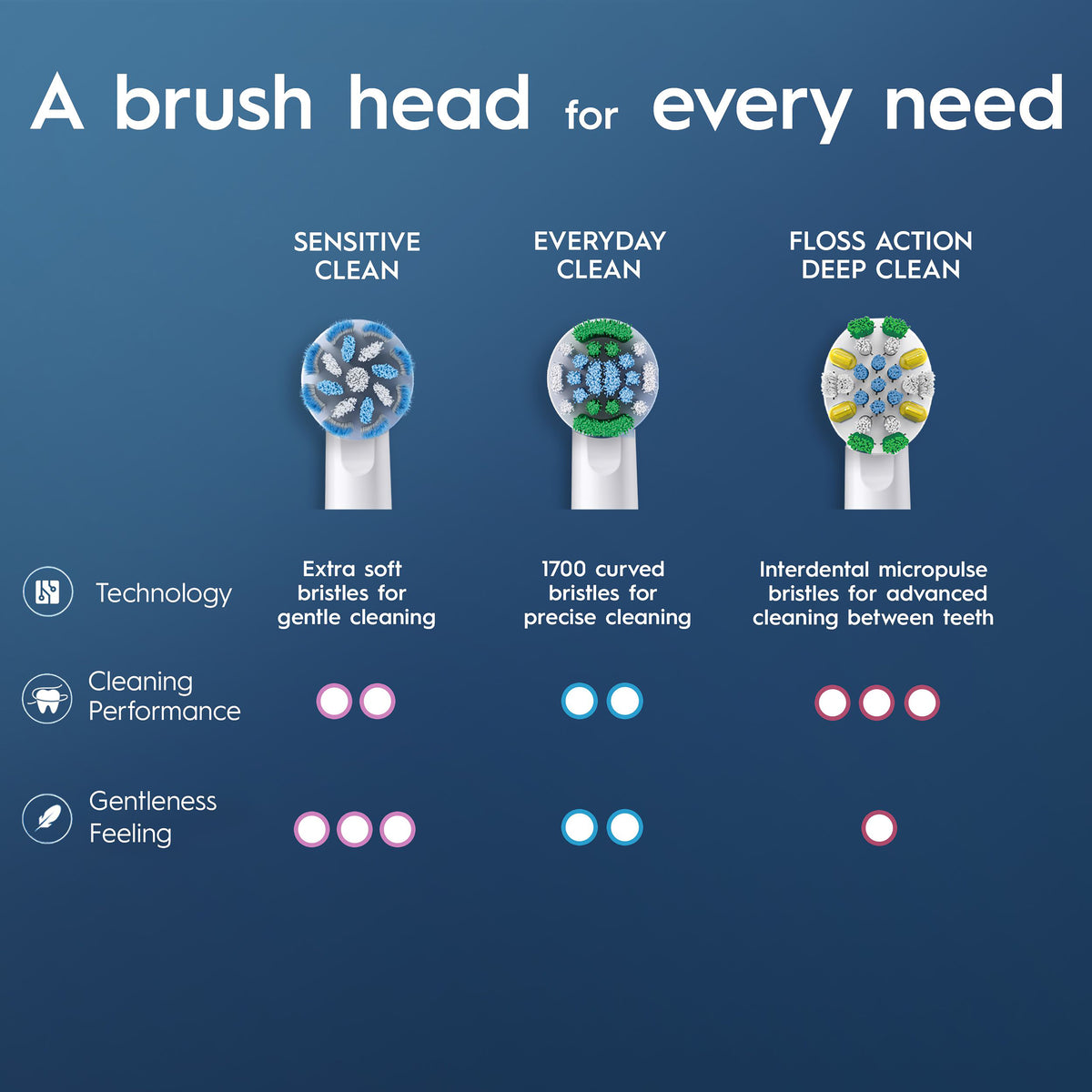 ORAL B Sensitive Clean (R) Head 8pk