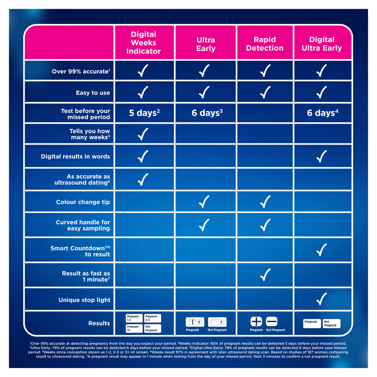 CLEARBLUE Visual U/Early Detect. 1pk