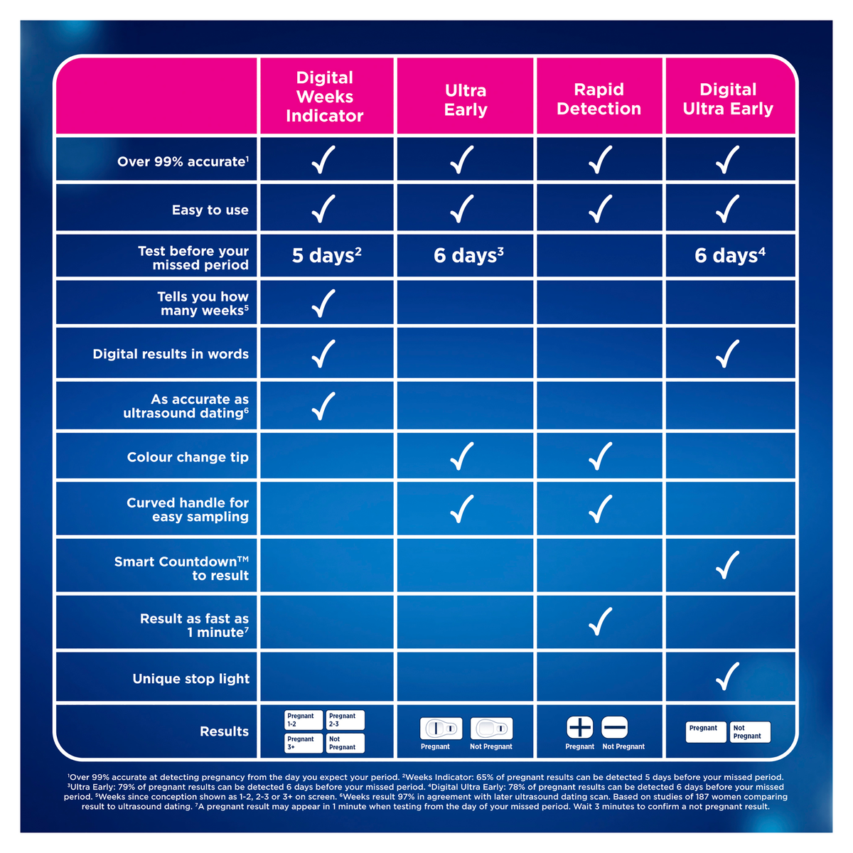 Clearblue Pregnancy Test, Rapid Detection, 5 Tests