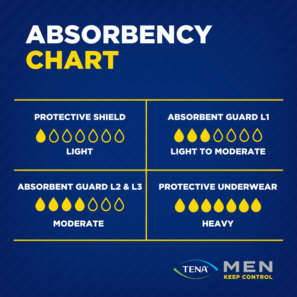 Tena Men Active Fit Absorbent Protector Level 1 Light 12 Pack