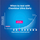 CLEARBLUE Visual Ultra Early 7pk
