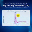 Clearblue Trying For A Baby Kit 10+1pk