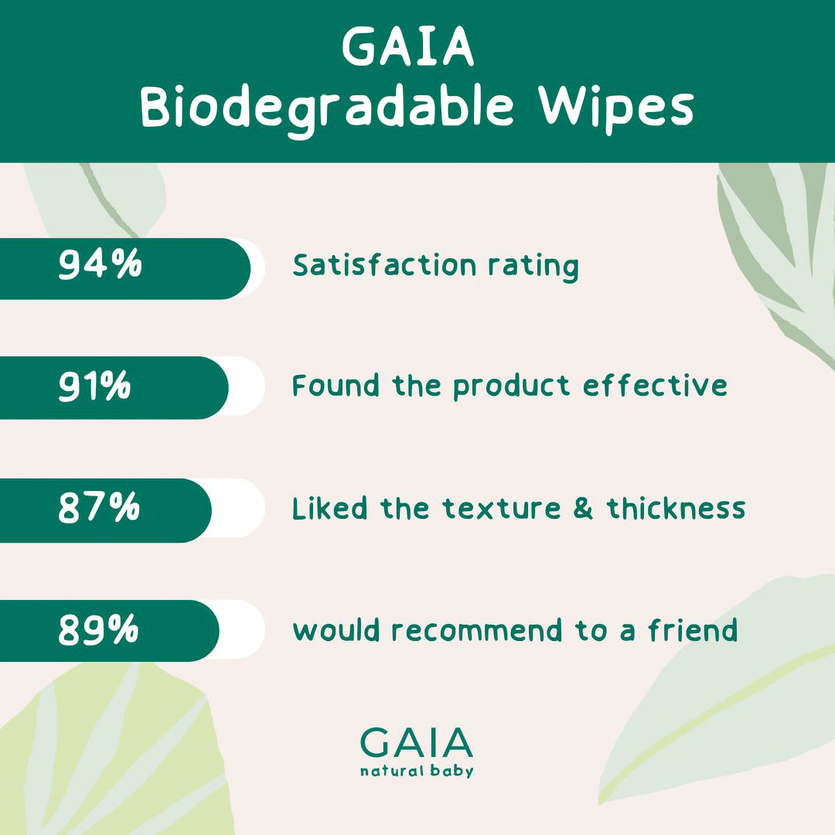 GAIA Natural Baby Water + Ceramides Biodegradable Wipes 280pk