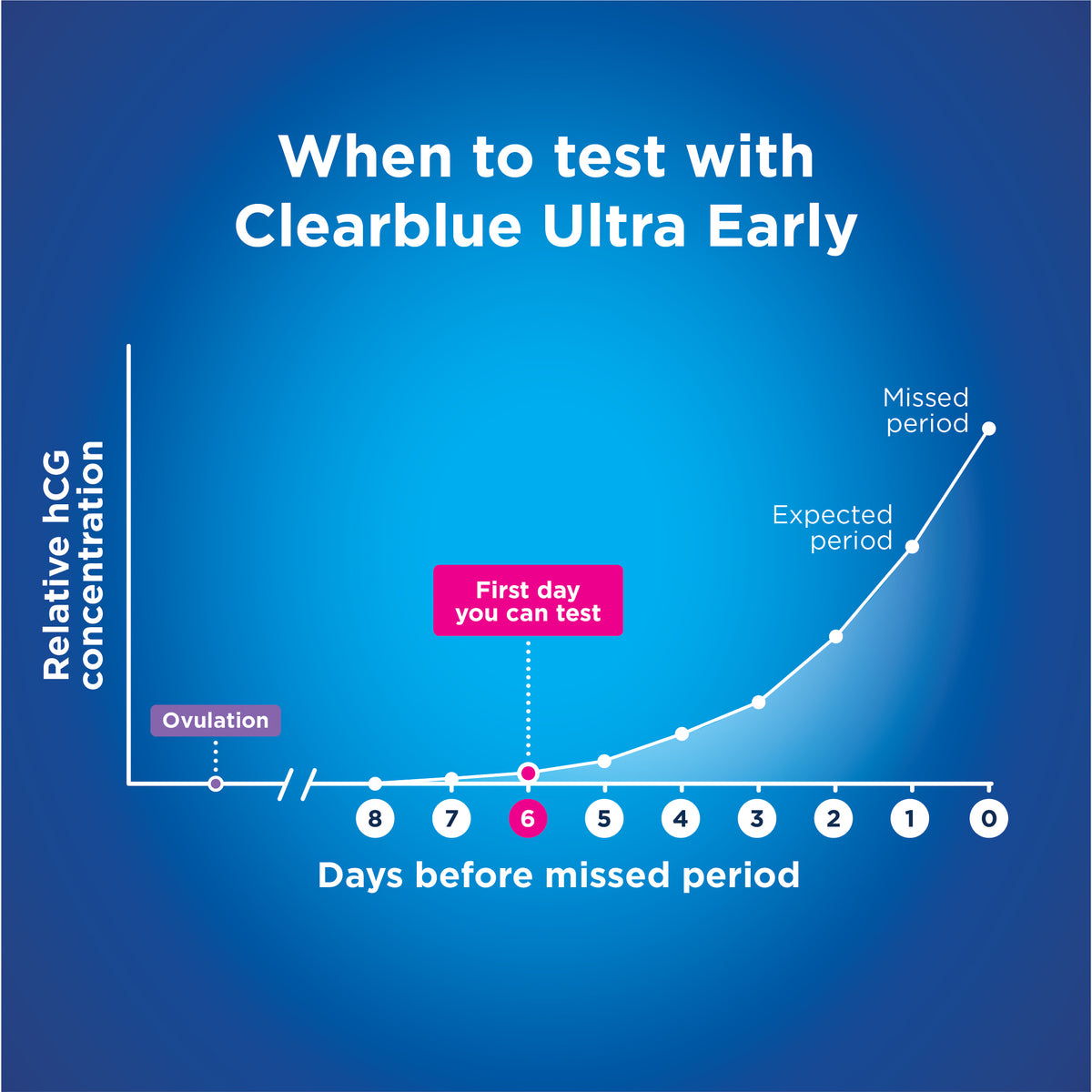 Clearblue Super Early Pregnancy Test 3 Pack