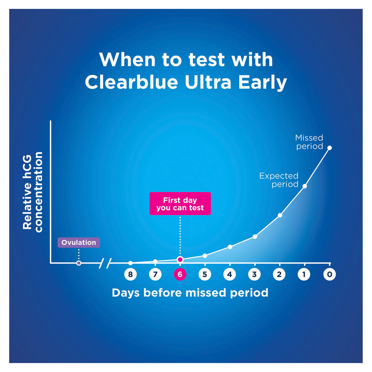 CLEARBLUE Visual Ultra Early 7pk