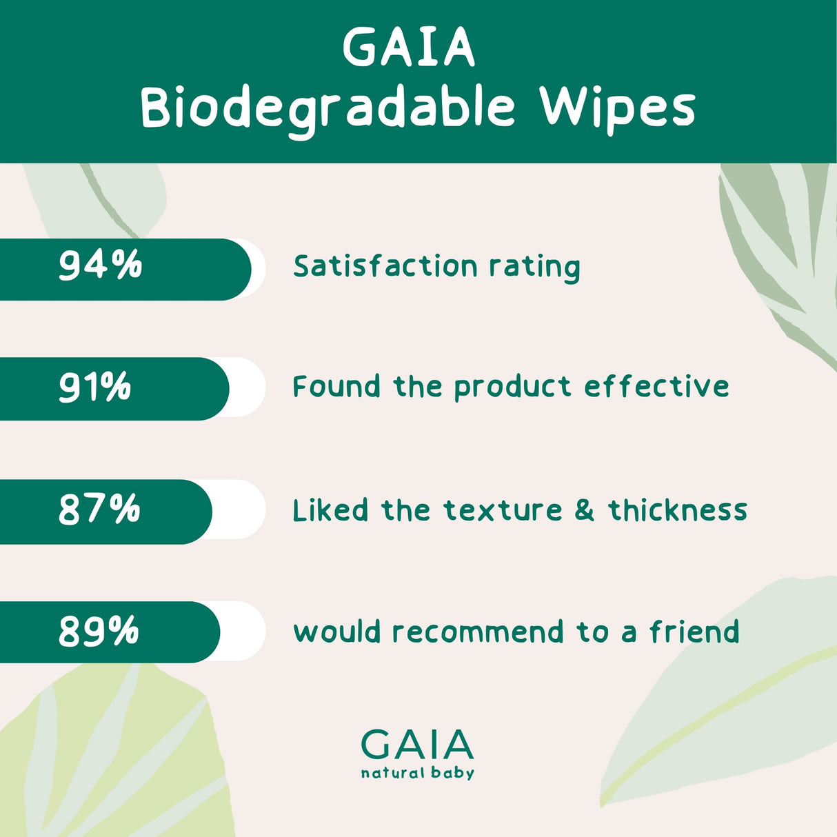 GAIA Natural Baby Water + Ceramides Biodegradable Wipes 20pk