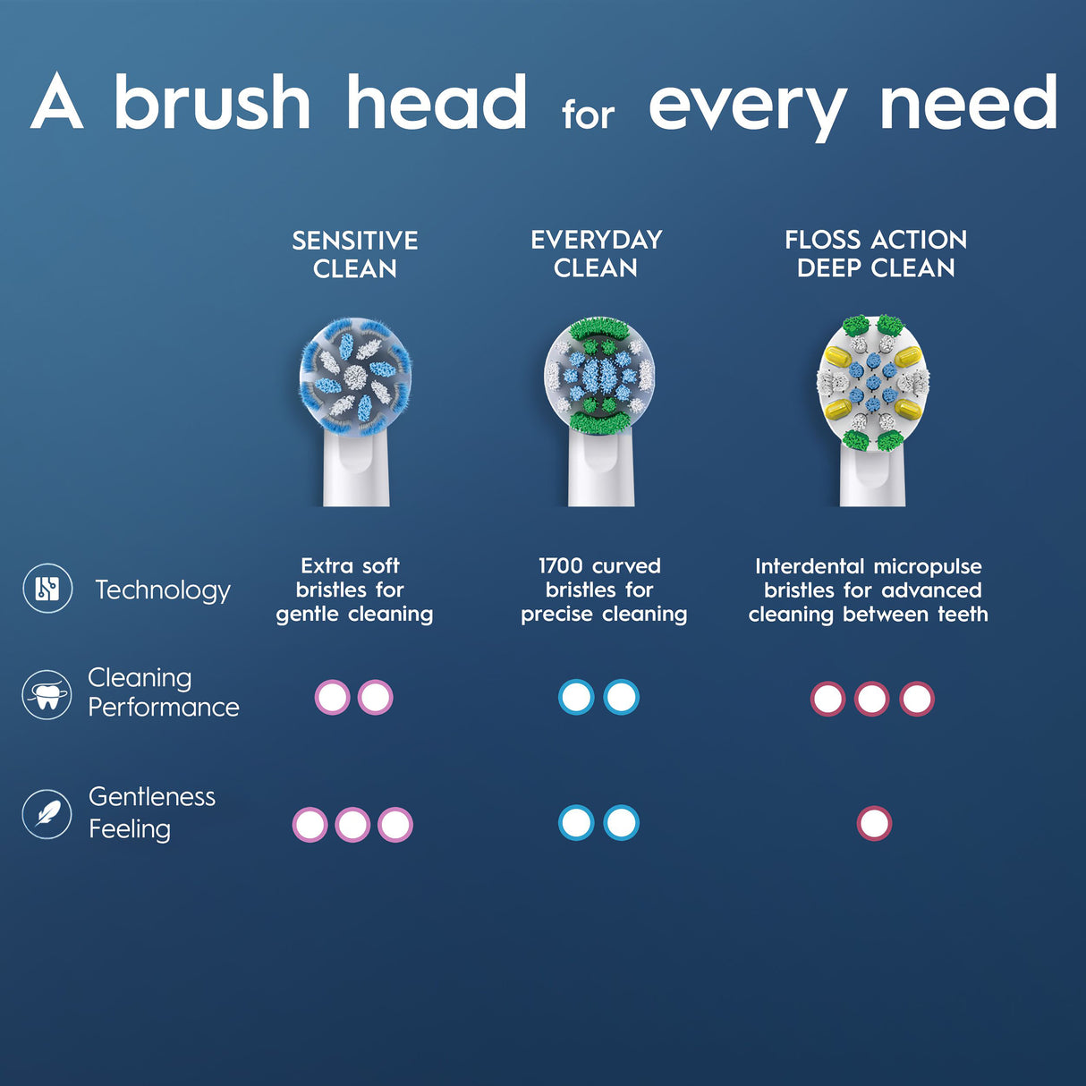 ORAL B Sensitive Clean (R) Head 8pk