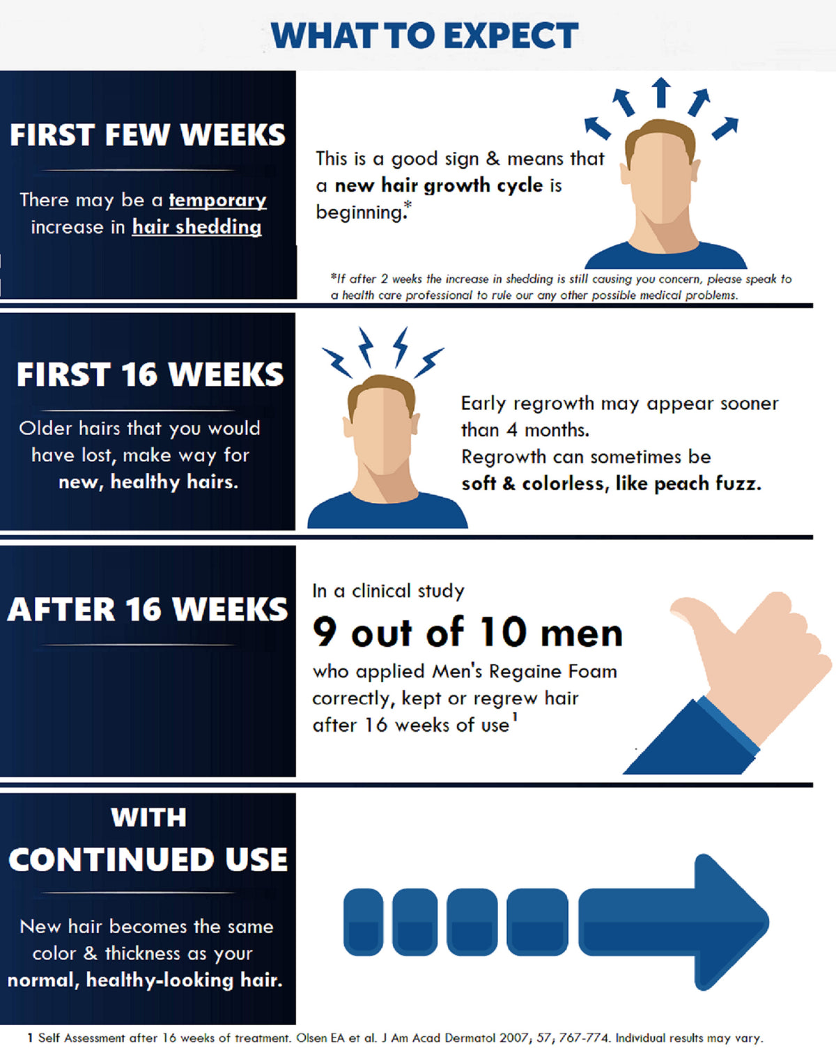 Regaine Men’s Extra Strength Foam 4 Months Supply
