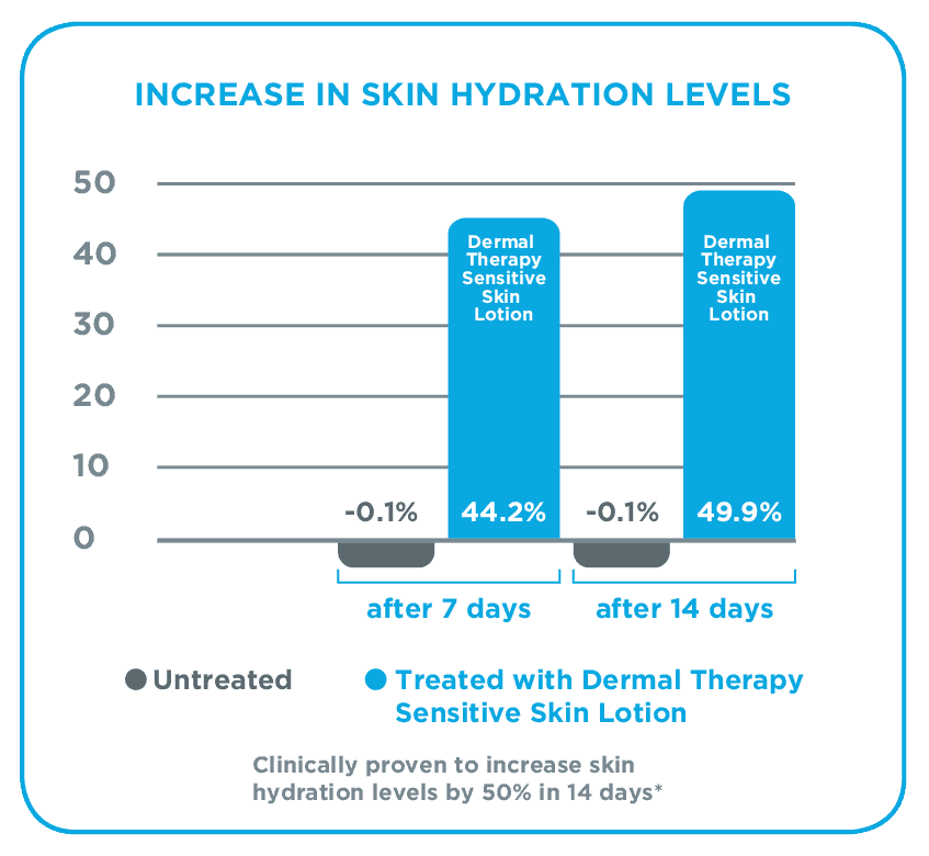 Dermal Therapy Sensitive Skin Lotion 250ml