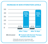 Dermal Therapy Sensitive Skin Lotion 250ml